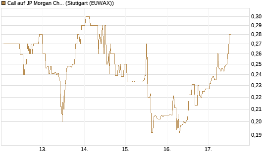 Call auf JP Morgan Chase [UBS AG (London)] Chart