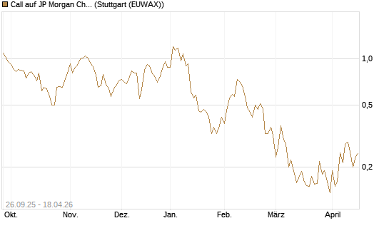 Call auf JP Morgan Chase [UBS AG (London)] Chart