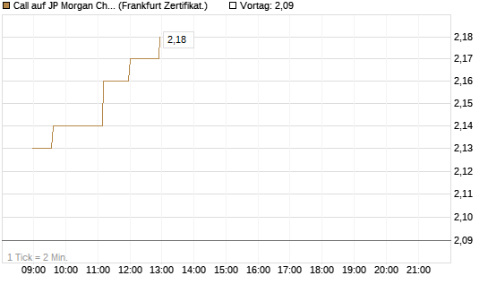 Call auf JP Morgan Chase [UBS AG (London)] Chart