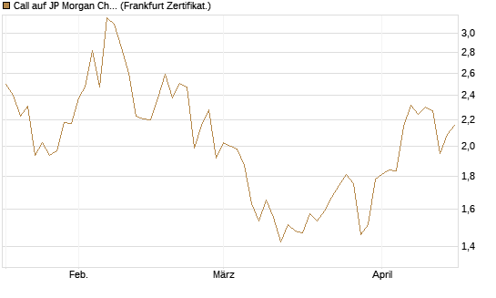 Call auf JP Morgan Chase [UBS AG (London)] Chart