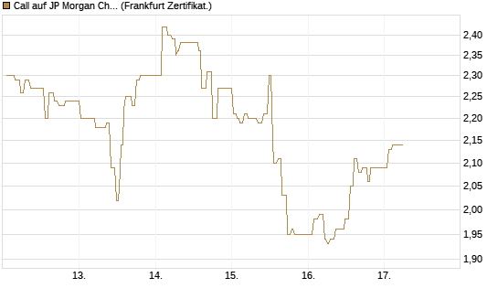 Call auf JP Morgan Chase [UBS AG (London)] Chart