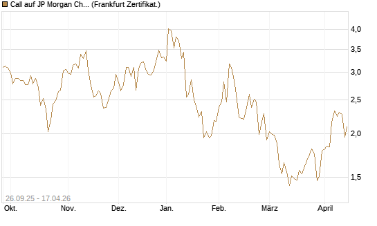 Call auf JP Morgan Chase [UBS AG (London)] Chart