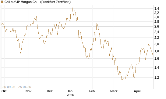 Call auf JP Morgan Chase [UBS AG (London)] Chart