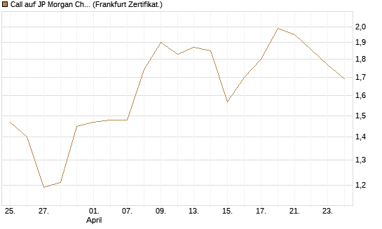 Call auf JP Morgan Chase [UBS AG (London)] Chart