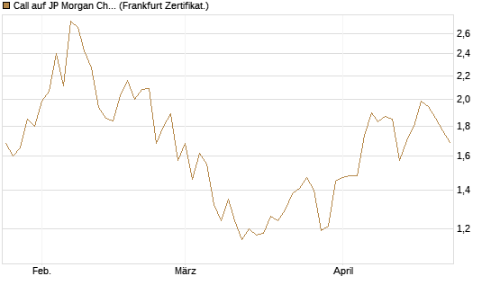 Call auf JP Morgan Chase [UBS AG (London)] Chart