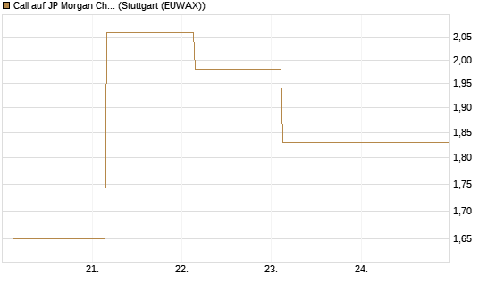 Call auf JP Morgan Chase [UBS AG (London)] Chart