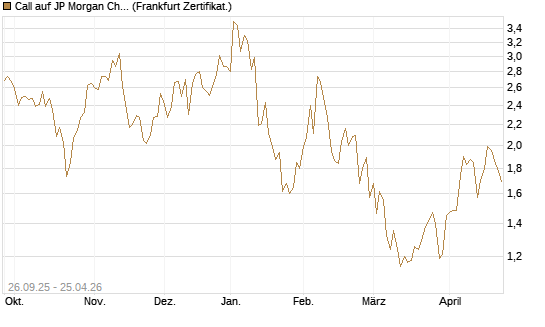Call auf JP Morgan Chase [UBS AG (London)] Chart