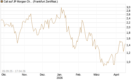 Call auf JP Morgan Chase [UBS AG (London)] Chart