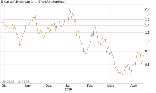 Call auf JP Morgan Chase [UBS AG (London)] Chart
