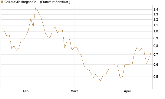 Call auf JP Morgan Chase [UBS AG (London)] Chart