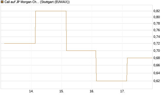 Call auf JP Morgan Chase [UBS AG (London)] Chart