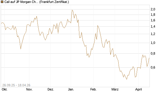 Call auf JP Morgan Chase [UBS AG (London)] Chart