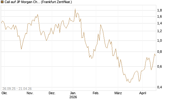Call auf JP Morgan Chase [UBS AG (London)] Chart