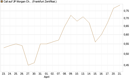 Call auf JP Morgan Chase [UBS AG (London)] Chart