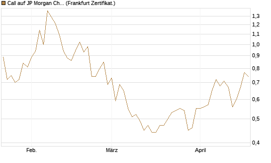 Call auf JP Morgan Chase [UBS AG (London)] Chart