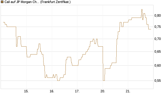 Call auf JP Morgan Chase [UBS AG (London)] Chart