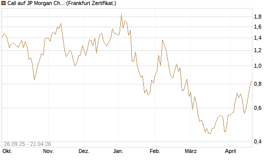 Call auf JP Morgan Chase [UBS AG (London)] Chart