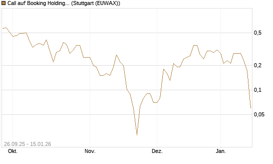Call auf Booking Holdings [BNP Paribas Emissions- und Handelsges.] Chart