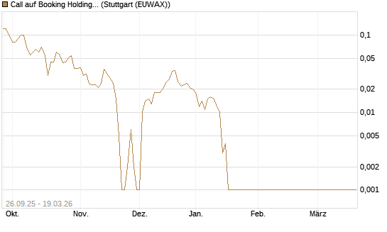 Call auf Booking Holdings [BNP Paribas Emissions- und Handelsges.] Chart