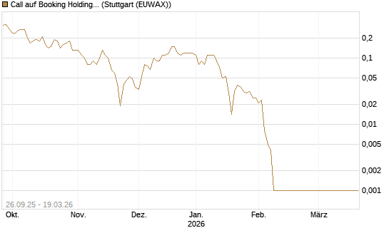 Call auf Booking Holdings [BNP Paribas Emissions- und Handelsges.] Chart