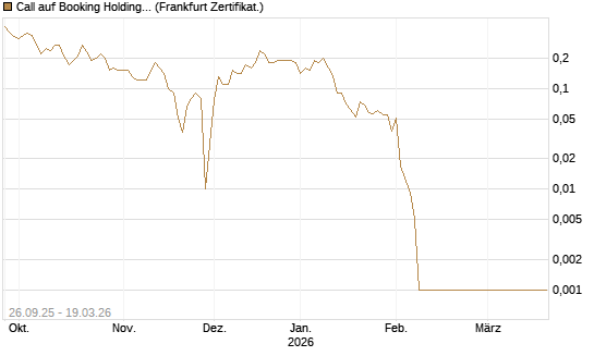 Call auf Booking Holdings [BNP Paribas Emissions- und Handelsges.] Chart