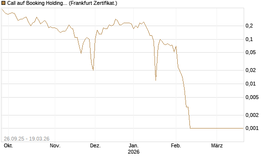 Call auf Booking Holdings [BNP Paribas Emissions- und Handelsges.] Chart
