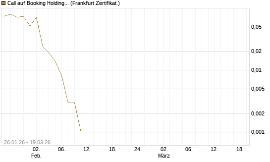 Call auf Booking Holdings [BNP Paribas Emissions- und Handelsges.] Chart