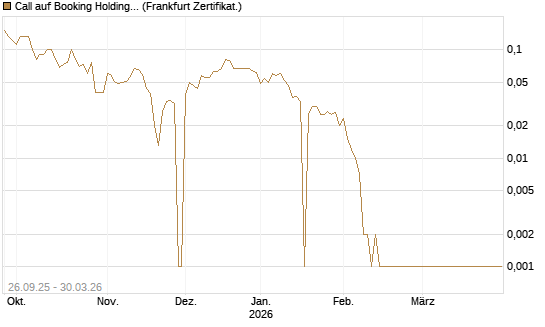 Call auf Booking Holdings [BNP Paribas Emissions- und Handelsges.] Chart