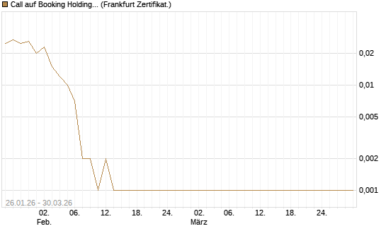 Call auf Booking Holdings [BNP Paribas Emissions- und Handelsges.] Chart