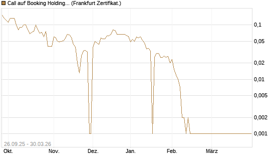 Call auf Booking Holdings [BNP Paribas Emissions- und Handelsges.] Chart