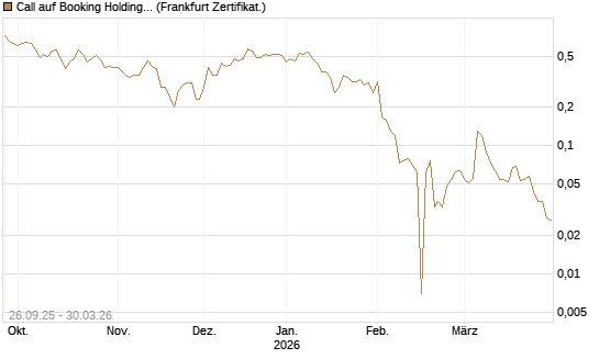 Call auf Booking Holdings [BNP Paribas Emissions- und Handelsges.] Chart