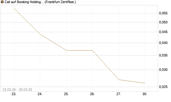 Call auf Booking Holdings [BNP Paribas Emissions- und Handelsges.] Chart