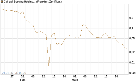 Call auf Booking Holdings [BNP Paribas Emissions- und Handelsges.] Chart