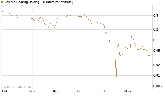 Call auf Booking Holdings [BNP Paribas Emissions- und Handelsges.] Chart