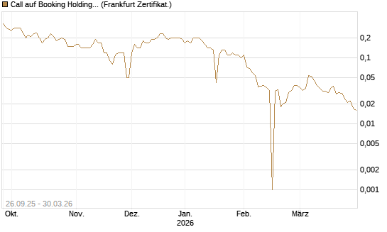 Call auf Booking Holdings [BNP Paribas Emissions- und Handelsges.] Chart