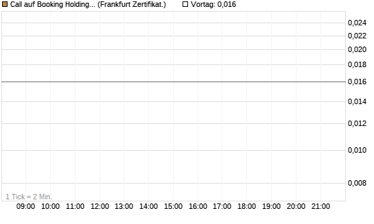 Call auf Booking Holdings [BNP Paribas Emissions- und Handelsges.] Chart