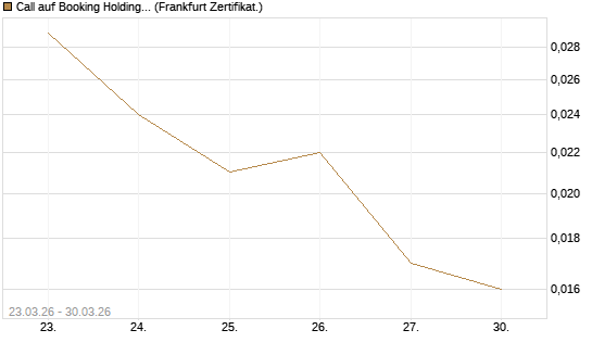 Call auf Booking Holdings [BNP Paribas Emissions- und Handelsges.] Chart