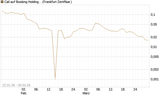 Call auf Booking Holdings [BNP Paribas Emissions- und Handelsges.] Chart