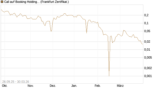 Call auf Booking Holdings [BNP Paribas Emissions- und Handelsges.] Chart