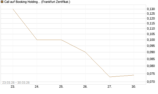 Call auf Booking Holdings [BNP Paribas Emissions- und Handelsges.] Chart