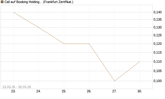 Call auf Booking Holdings [BNP Paribas Emissions- und Handelsges.] Chart