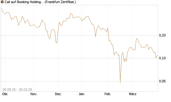 Call auf Booking Holdings [BNP Paribas Emissions- und Handelsges.] Chart