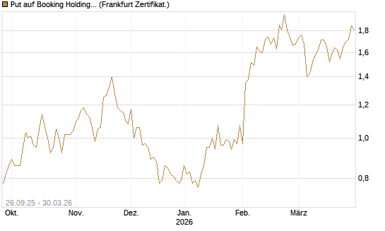 Put auf Booking Holdings [BNP Paribas Emissions- und Handelsges.] Chart