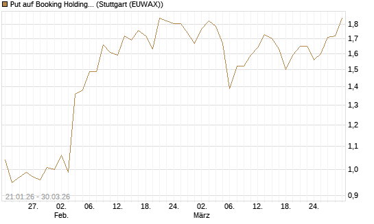 Put auf Booking Holdings [BNP Paribas Emissions- und Handelsges.] Chart