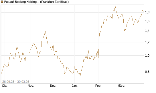 Put auf Booking Holdings [BNP Paribas Emissions- und Handelsges.] Chart