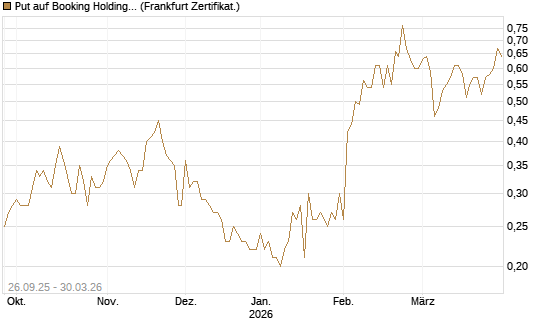 Put auf Booking Holdings [BNP Paribas Emissions- und Handelsges.] Chart
