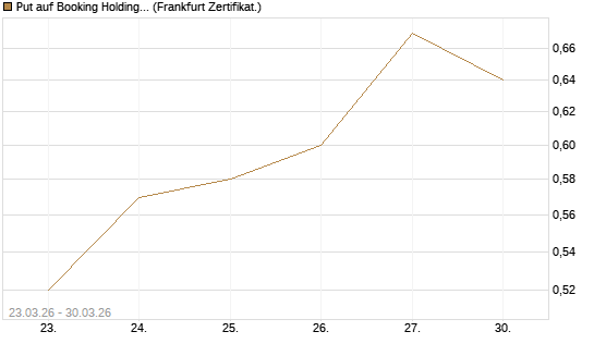 Put auf Booking Holdings [BNP Paribas Emissions- und Handelsges.] Chart