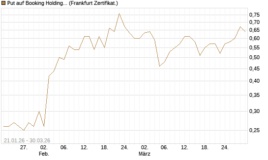 Put auf Booking Holdings [BNP Paribas Emissions- und Handelsges.] Chart
