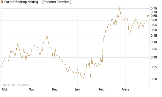 Put auf Booking Holdings [BNP Paribas Emissions- und Handelsges.] Chart