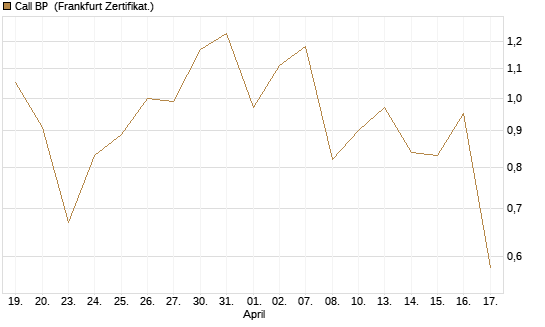 Call BP [BNP Paribas Emissions- und Handelsges.] Chart